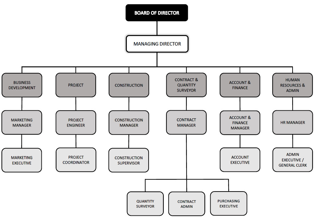 lg organisation